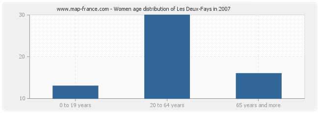 Women age distribution of Les Deux-Fays in 2007
